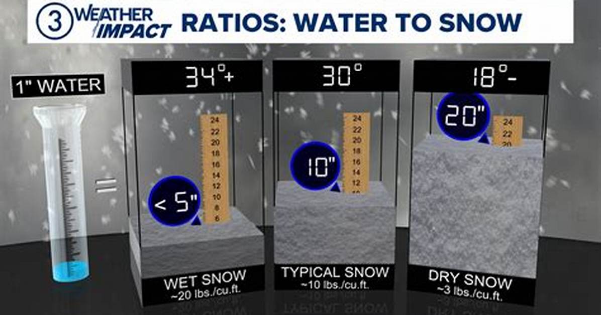 What Affects Snowfall?