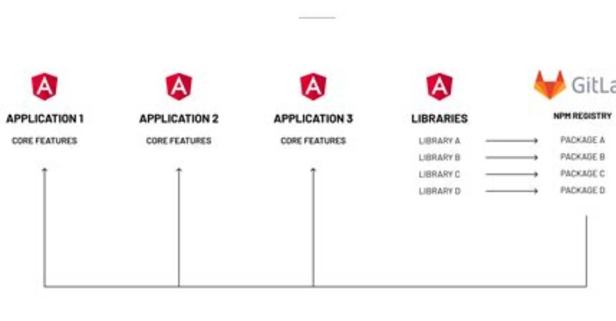 What Are Angular Libraries