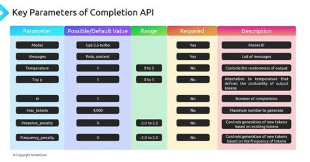 What Are Api Parameters