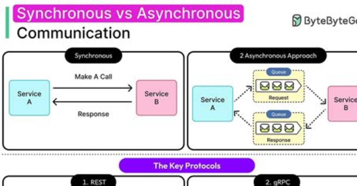 What Are Asynchronous Calls? | Contextresponse. Com
