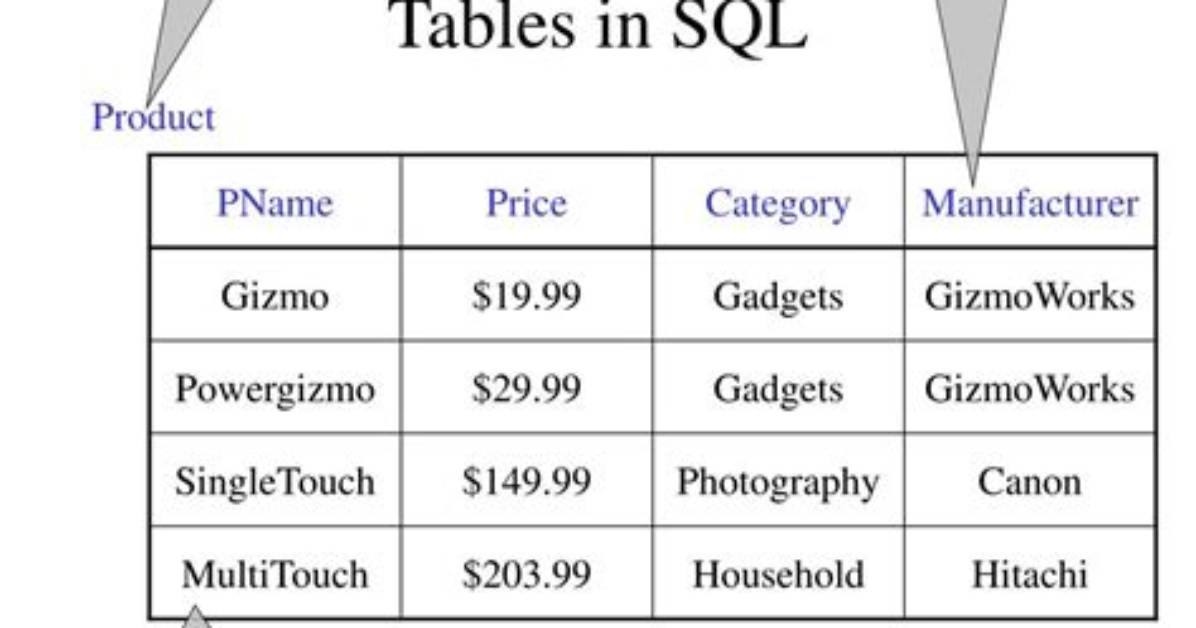 What Are Attributes in Sql Server
