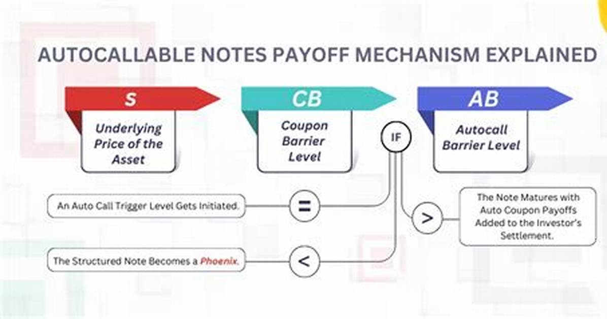 What Are Autocallable Notes?