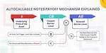 What Are Autocallable Notes?