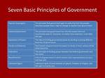 What Are Basic Government Principles