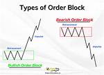 What Are Blocks in Trading?