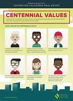 What Are Centennials Generation?