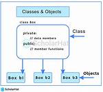 What Are Classes and Objects?