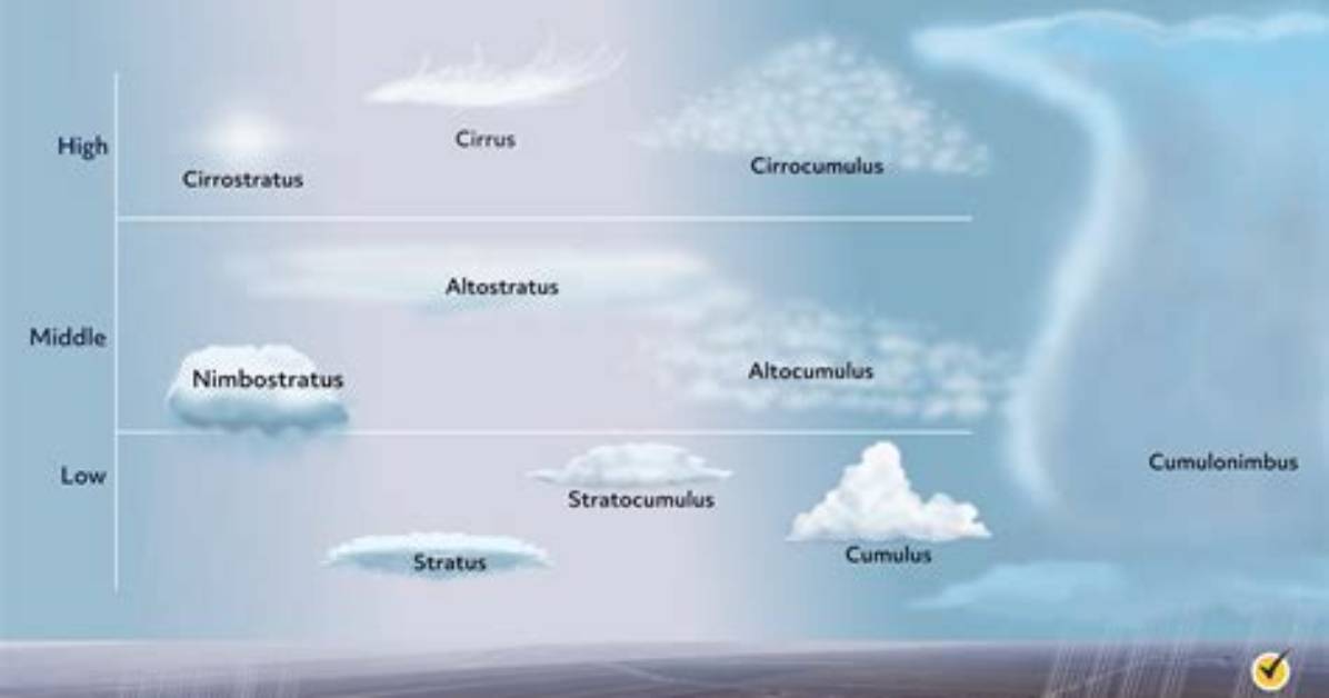 What Are Cloud Names