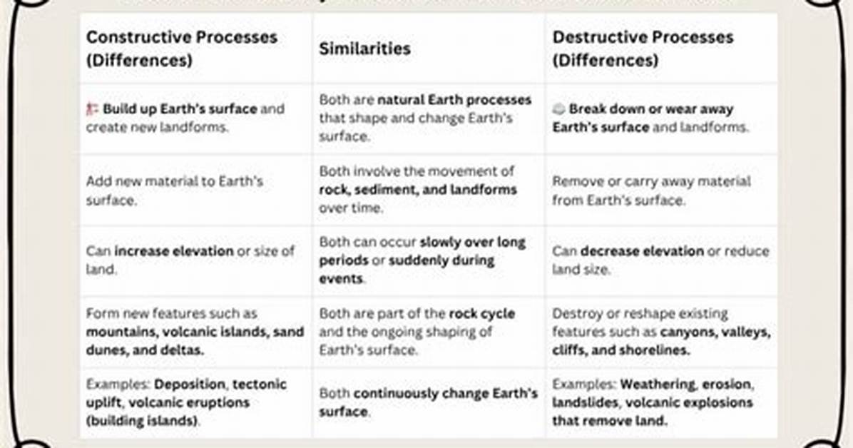 What Are Constructive and Destructive Processes