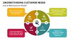 What Are Customer Needs?