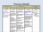 What Are Different Process Models?