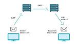 What Are Email Protocols
