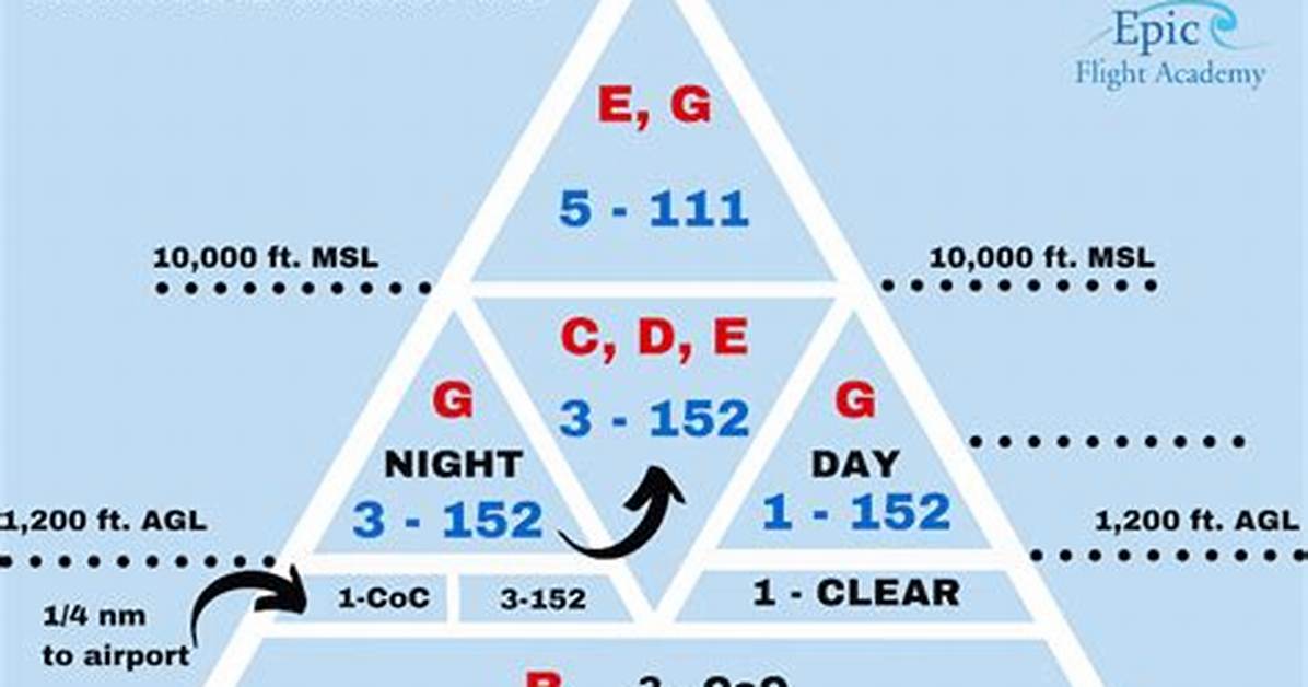 What Are Flight Minimums
