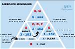 What Are Flight Minimums