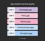 What Are Gaps Model