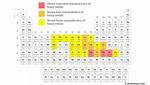 What Are Heavy Elements