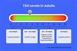 What Are Hyperthyroid Tsh Levels?