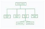 What Are Indexing Methods