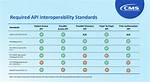 What Are Interoperability Requirements?