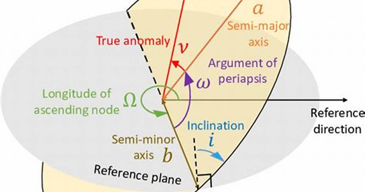 What Are Keplerian Elements?
