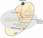 What Are Keplerian Elements?
