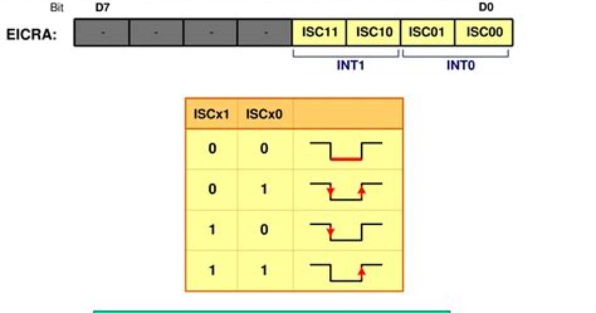 What Are Level Triggering Interrupts?