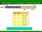 What Are Level Triggering Interrupts?
