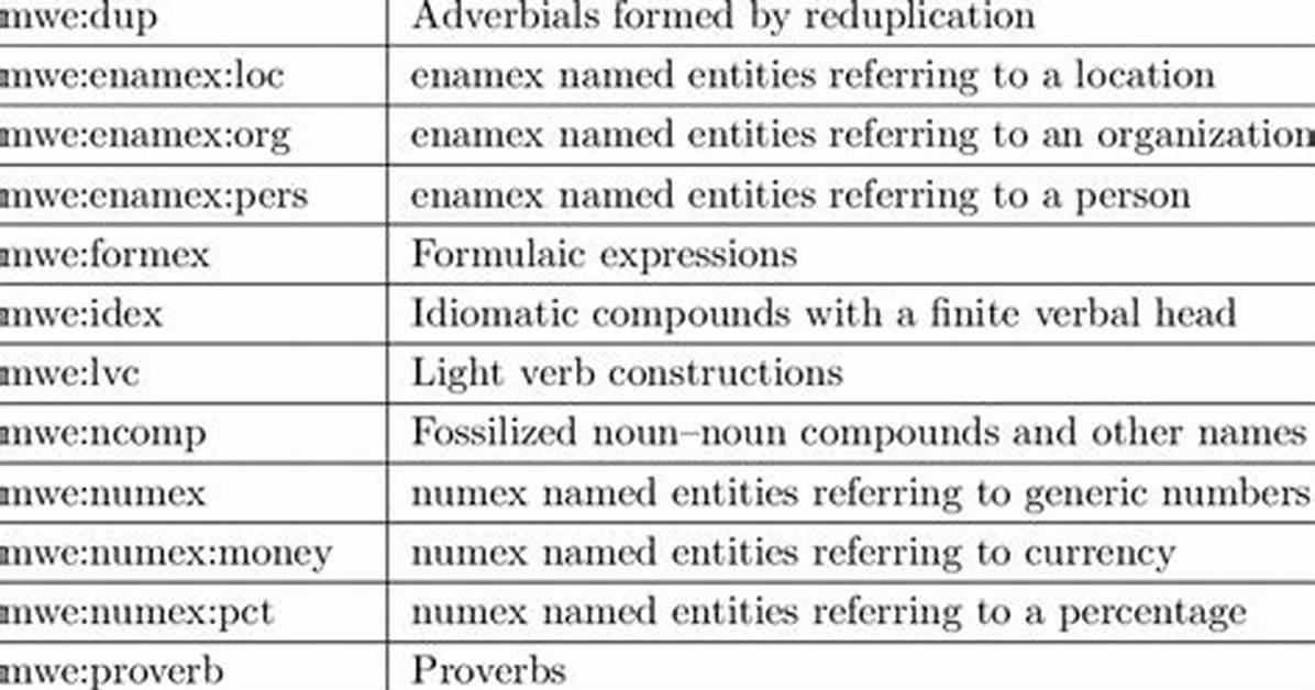 What Are Multiword Expression?