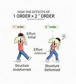 What Are Order Effects?