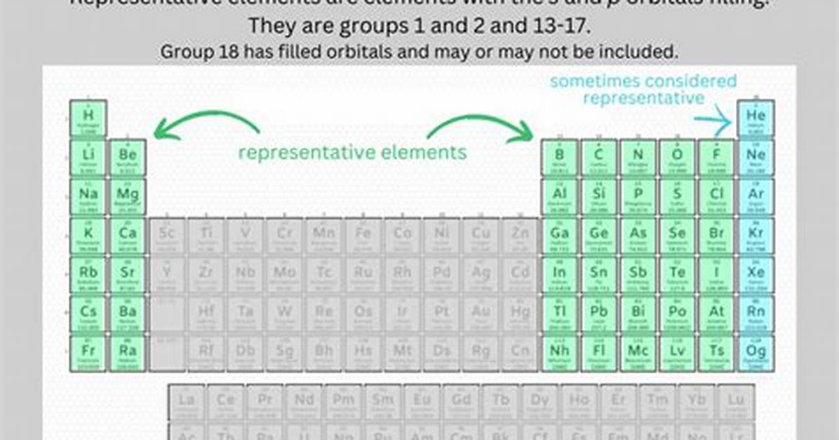 What Are Representative Elements
