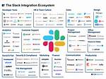 What Are Slack Integrations