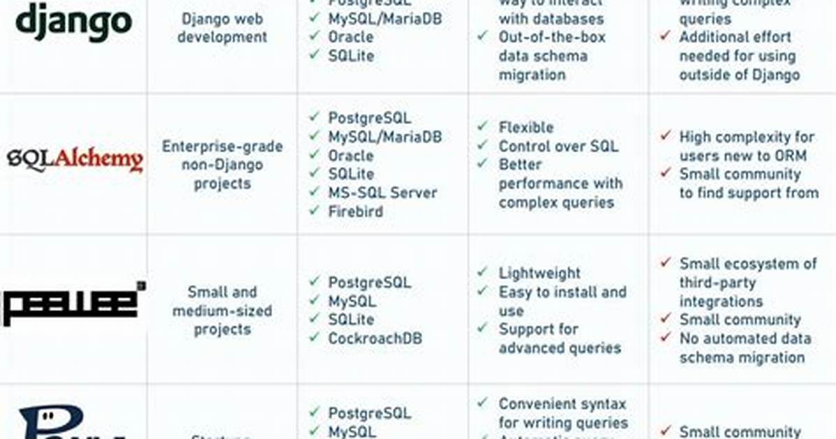 What Are Some Good Python Orm Solutions? [Closed]