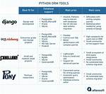 What Are Some Good Python Orm Solutions? [Closed]
