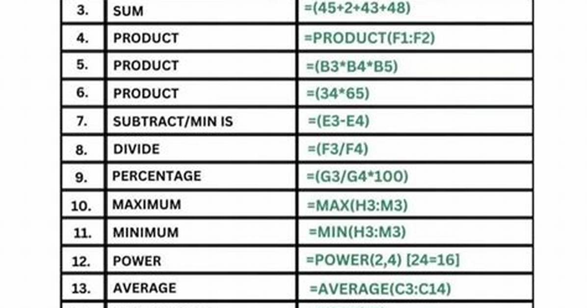 What Are the Basic Excel Formulas?