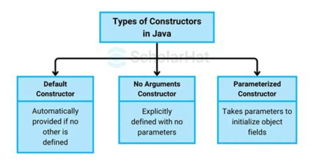 What Are the Constructors in Java?