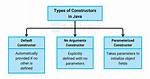 What Are the Constructors in Java?