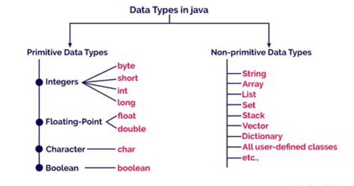 What Are the Data Types in Java?