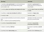 What Are the Differences Between a Hashmap and a Hashtable in Java?