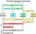 What Are the Differences Between "Git Commit" and "Git Push"?