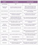 What Are the Differences Between Java Lang and Java Util Packages