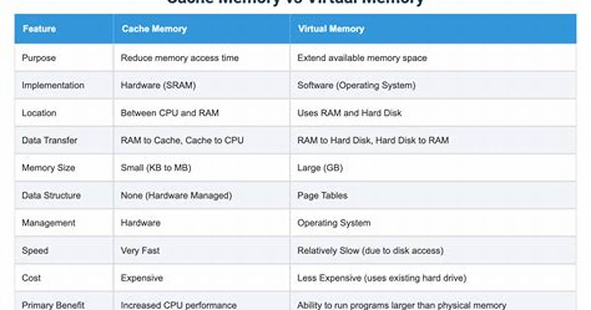 What Are the Differences Between Virtual Memory and Physical Memory?