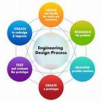What Are the Engineering Design Process Steps