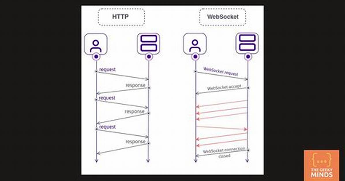 What Are the Protocol Differences Between Websockets Versions?