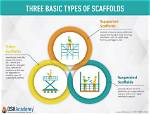 What Are the Three Basic Types of Denial of Service Attacks?