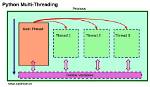 What Are Threads in Python?