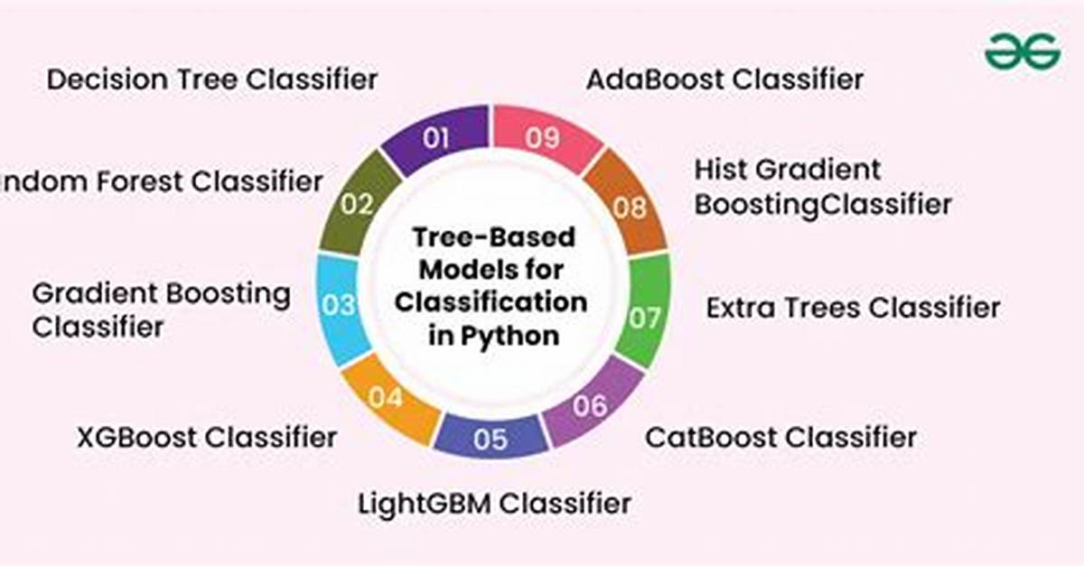 What Are Tree Based Classifiers?
