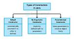 What Are Types of Constructor in Java?