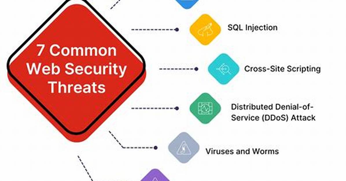 What Are Web Security Issues