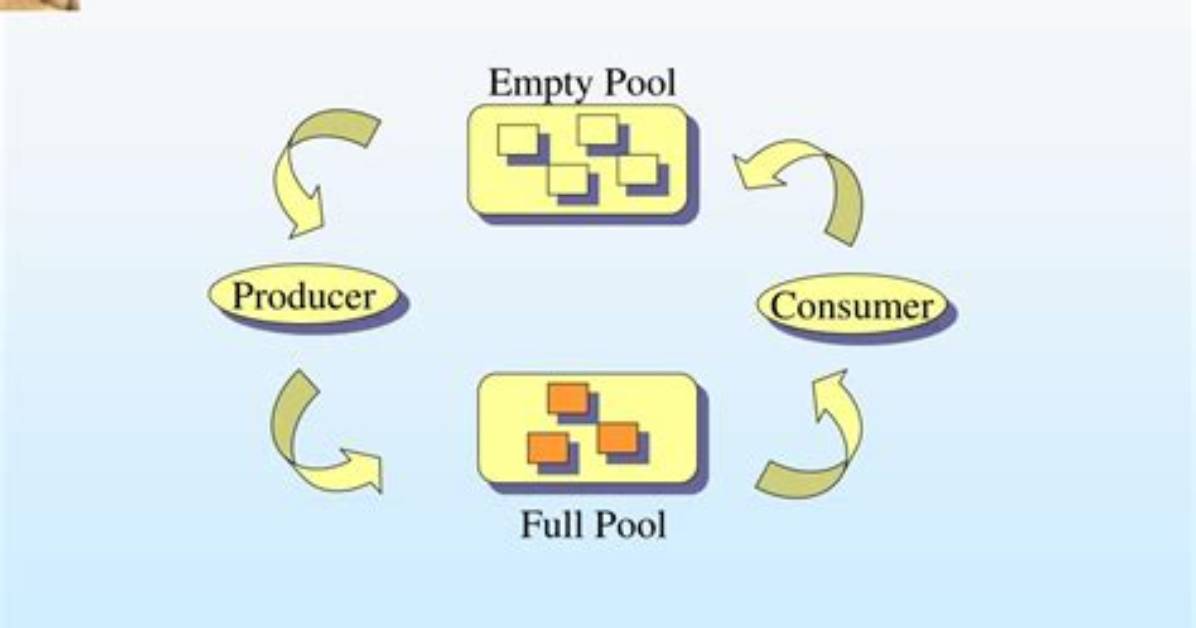 What Bounded Buffer Problem?