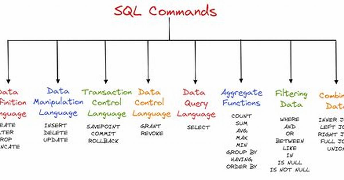 What Can I Do with Sql?
